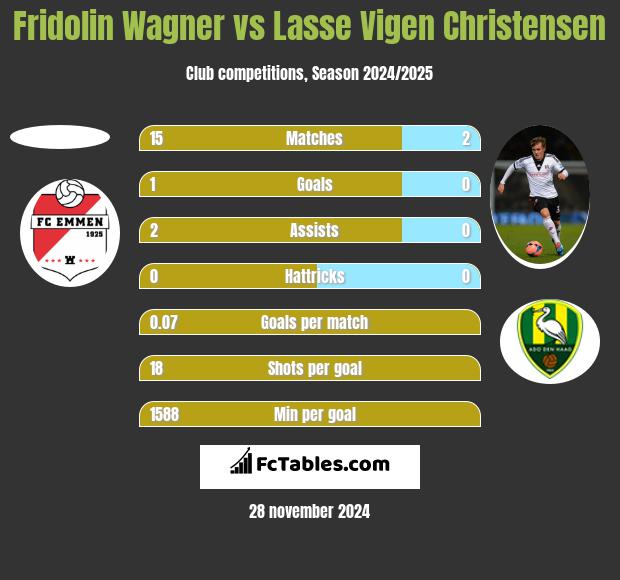 Fridolin Wagner vs Lasse Vigen Christensen h2h player stats