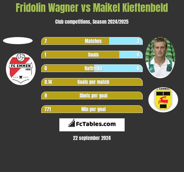 Fridolin Wagner vs Maikel Kieftenbeld h2h player stats