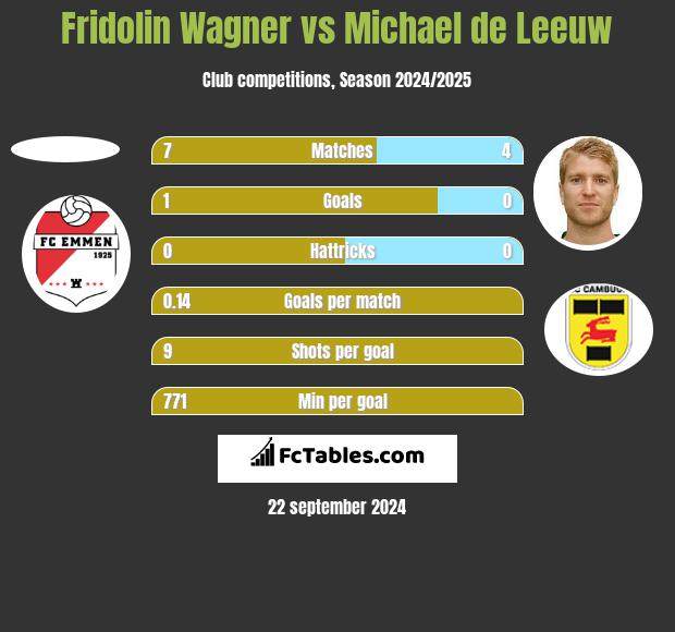 Fridolin Wagner vs Michael de Leeuw h2h player stats