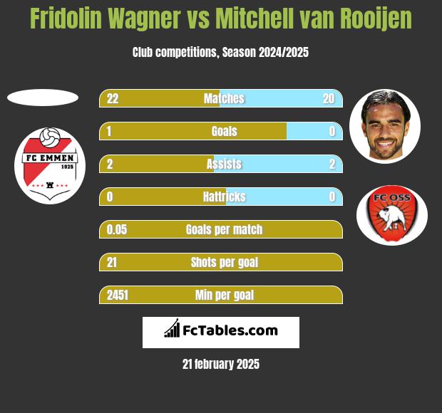 Fridolin Wagner vs Mitchell van Rooijen h2h player stats