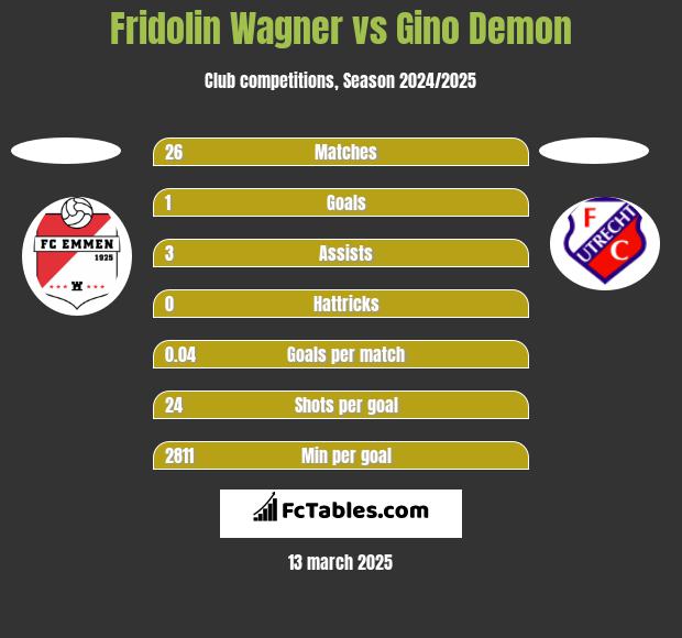 Fridolin Wagner vs Gino Demon h2h player stats