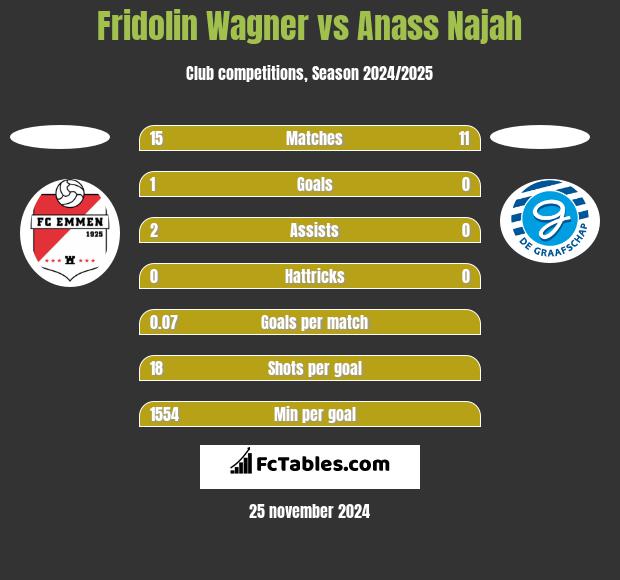 Fridolin Wagner vs Anass Najah h2h player stats