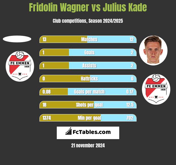 Fridolin Wagner vs Julius Kade h2h player stats