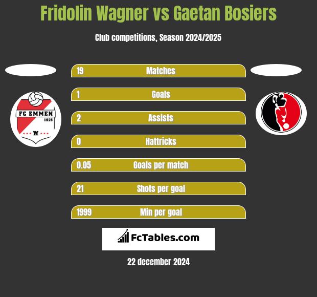 Fridolin Wagner vs Gaetan Bosiers h2h player stats