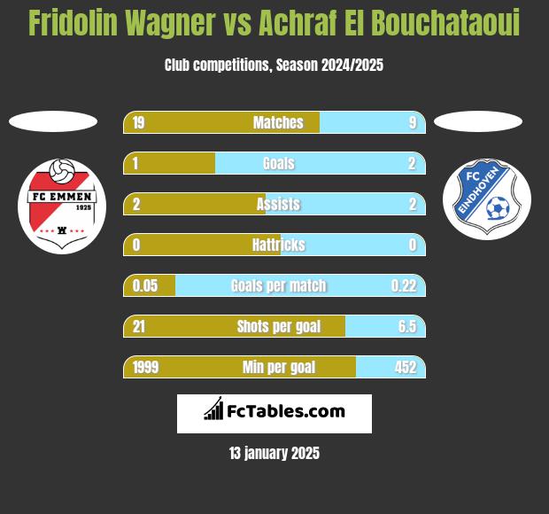 Fridolin Wagner vs Achraf El Bouchataoui h2h player stats