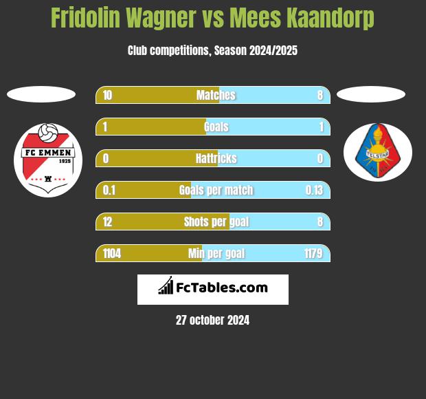 Fridolin Wagner vs Mees Kaandorp h2h player stats