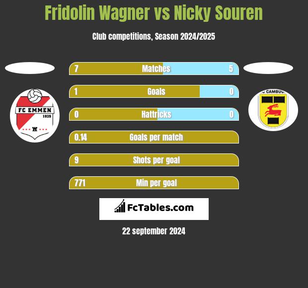 Fridolin Wagner vs Nicky Souren h2h player stats