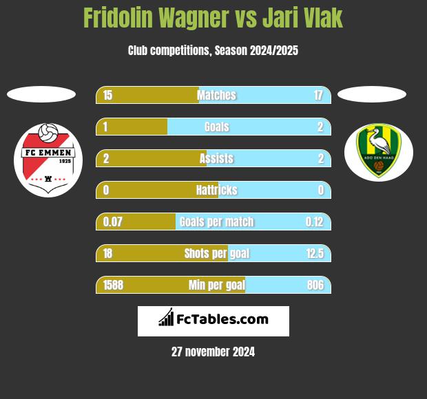 Fridolin Wagner vs Jari Vlak h2h player stats