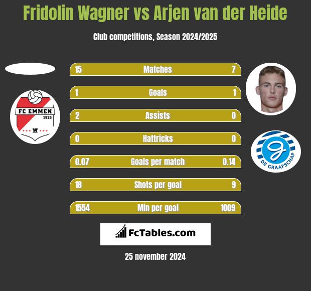 Fridolin Wagner vs Arjen van der Heide h2h player stats