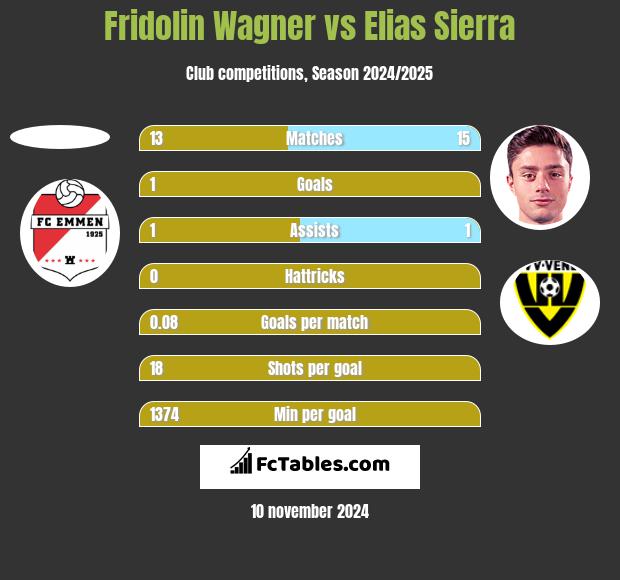 Fridolin Wagner vs Elias Sierra h2h player stats