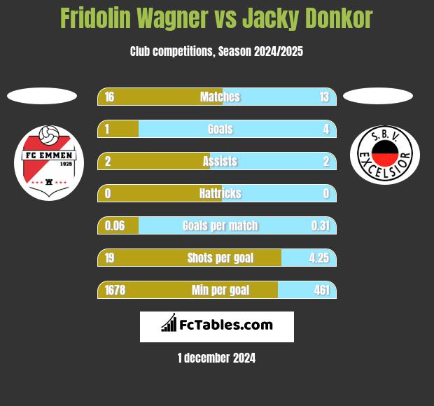 Fridolin Wagner vs Jacky Donkor h2h player stats