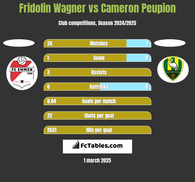 Fridolin Wagner vs Cameron Peupion h2h player stats