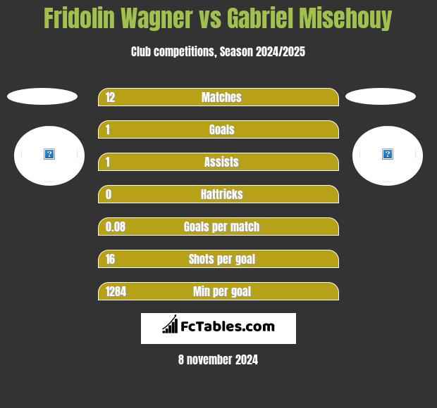 Fridolin Wagner vs Gabriel Misehouy h2h player stats