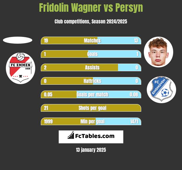 Fridolin Wagner vs Persyn h2h player stats