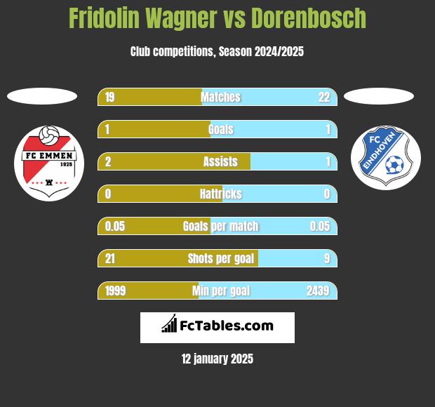 Fridolin Wagner vs Dorenbosch h2h player stats