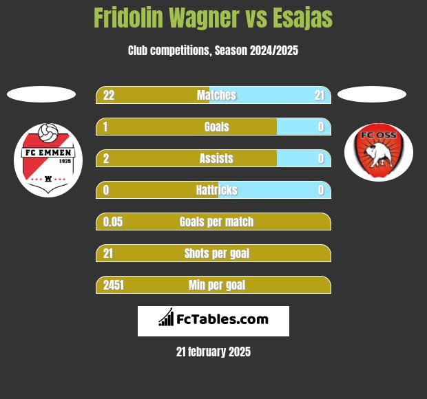 Fridolin Wagner vs Esajas h2h player stats