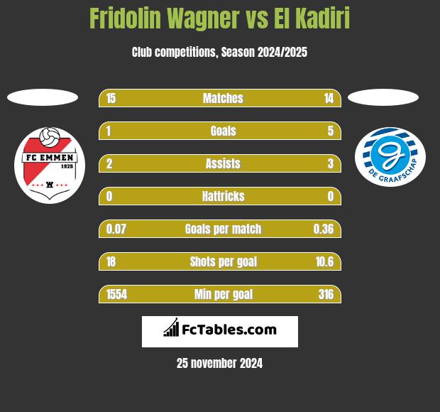 Fridolin Wagner vs El Kadiri h2h player stats