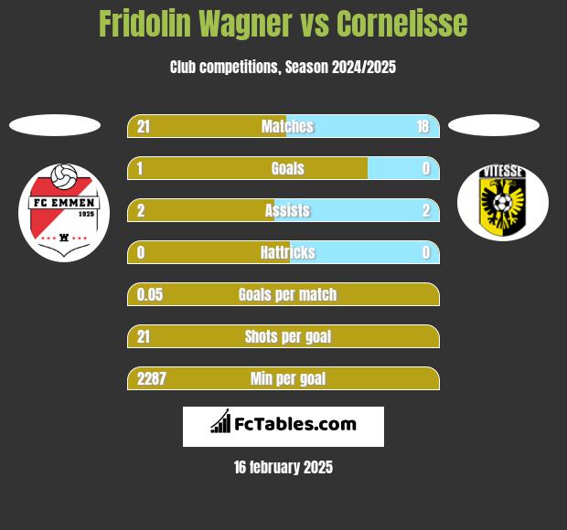 Fridolin Wagner vs Cornelisse h2h player stats