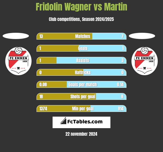 Fridolin Wagner vs Martin h2h player stats