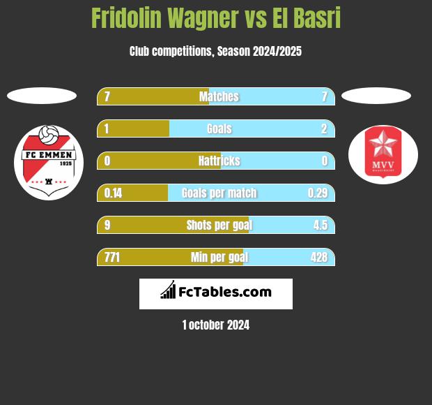 Fridolin Wagner vs El Basri h2h player stats