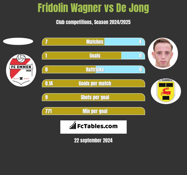 Fridolin Wagner vs De Jong h2h player stats