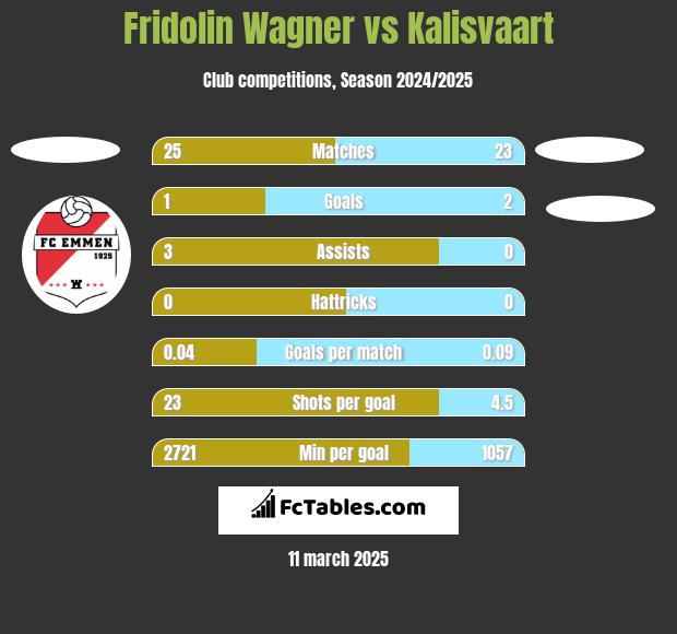 Fridolin Wagner vs Kalisvaart h2h player stats