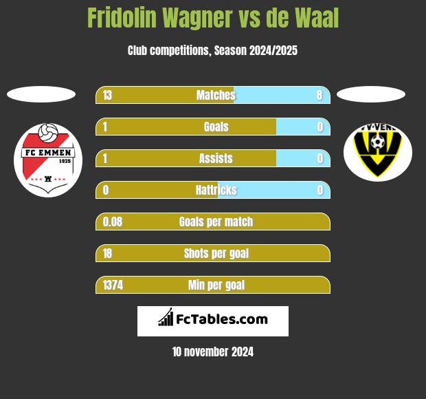 Fridolin Wagner vs de Waal h2h player stats