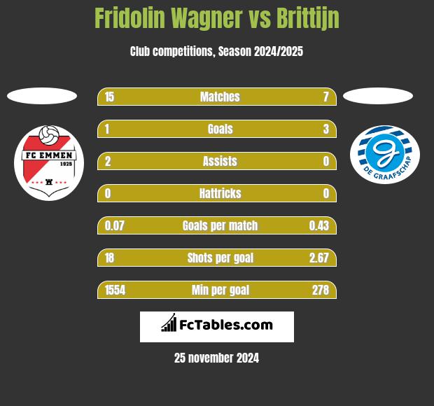 Fridolin Wagner vs Brittijn h2h player stats