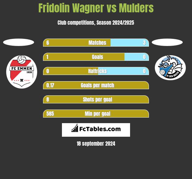 Fridolin Wagner vs Mulders h2h player stats