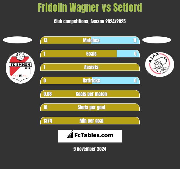 Fridolin Wagner vs Setford h2h player stats