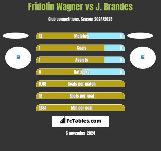 Fridolin Wagner vs J. Brandes h2h player stats