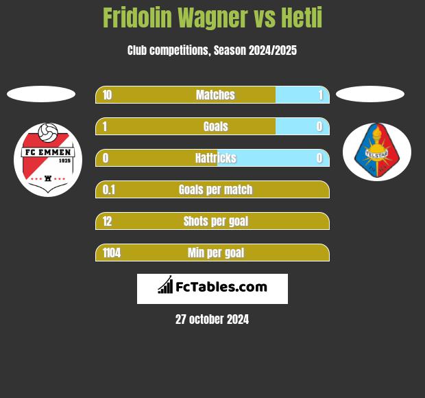 Fridolin Wagner vs Hetli h2h player stats