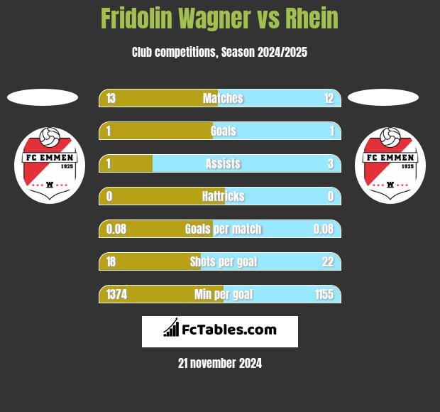 Fridolin Wagner vs Rhein h2h player stats