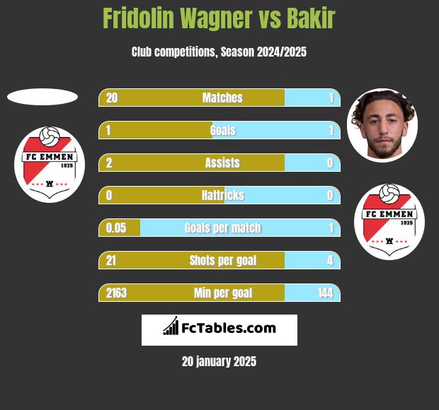 Fridolin Wagner vs Bakir h2h player stats