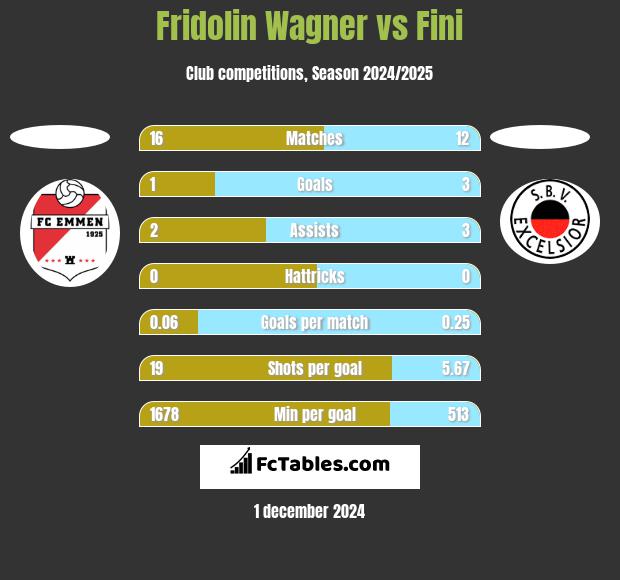 Fridolin Wagner vs Fini h2h player stats