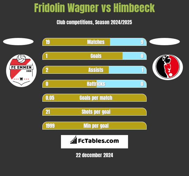 Fridolin Wagner vs Himbeeck h2h player stats