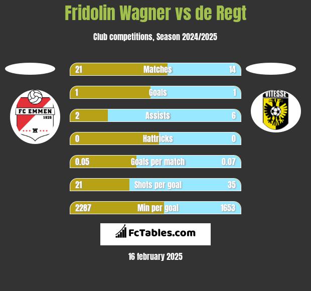 Fridolin Wagner vs de Regt h2h player stats