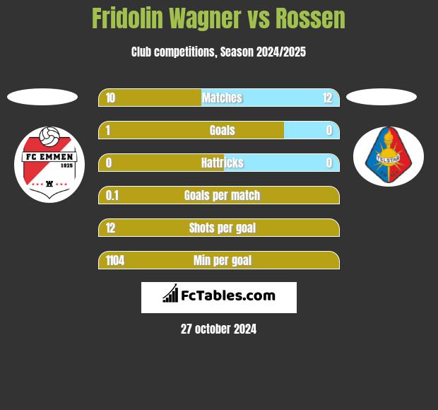 Fridolin Wagner vs Rossen h2h player stats