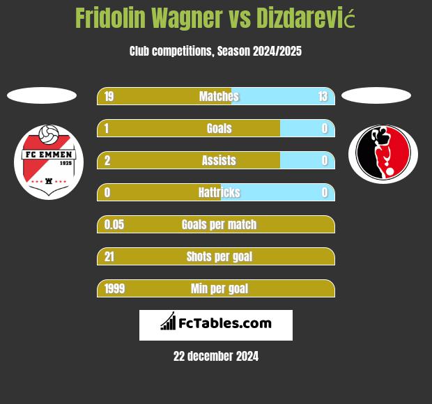 Fridolin Wagner vs Dizdarević h2h player stats