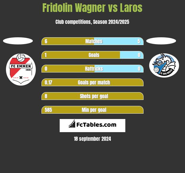 Fridolin Wagner vs Laros h2h player stats