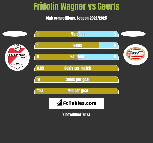 Fridolin Wagner vs Geerts h2h player stats