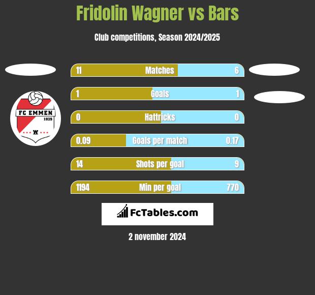 Fridolin Wagner vs Bars h2h player stats