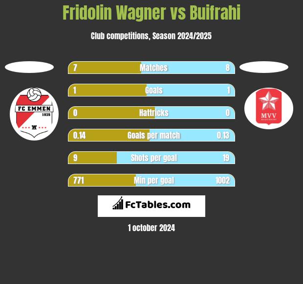 Fridolin Wagner vs Buifrahi h2h player stats