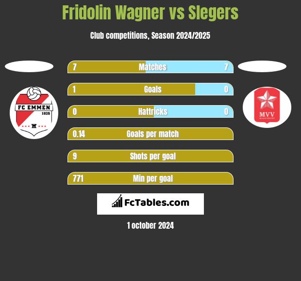 Fridolin Wagner vs Slegers h2h player stats