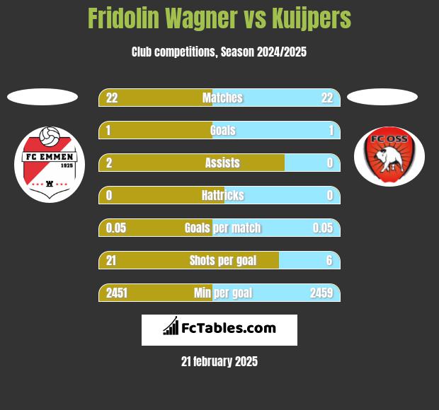 Fridolin Wagner vs Kuijpers h2h player stats