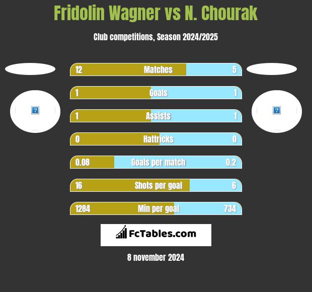 Fridolin Wagner vs N. Chourak h2h player stats