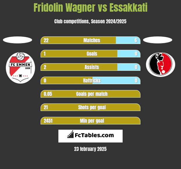 Fridolin Wagner vs Essakkati h2h player stats