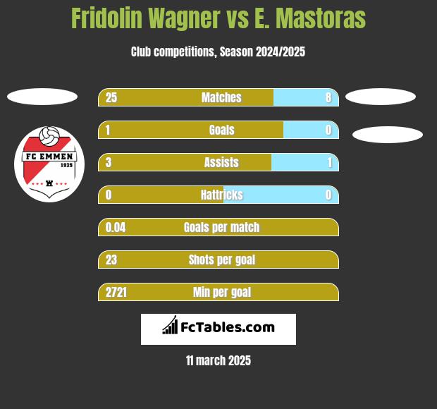 Fridolin Wagner vs E. Mastoras h2h player stats