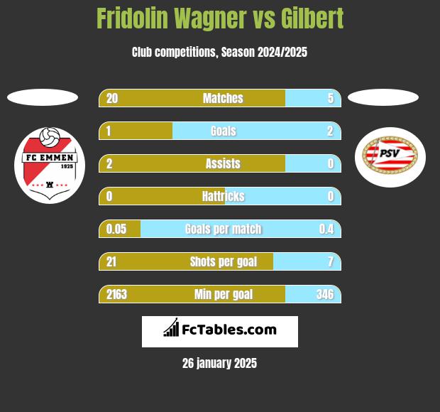 Fridolin Wagner vs Gilbert h2h player stats