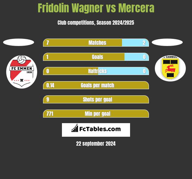 Fridolin Wagner vs Mercera h2h player stats